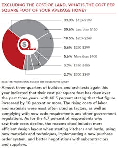 House cost per square foot chart House cost per square foot chart