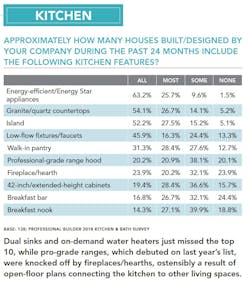 Top 10 Kitchen Features Top 10 Kitchen Features