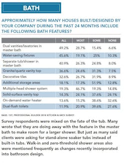 Top 10 Bath Features Top 10 Bath Features