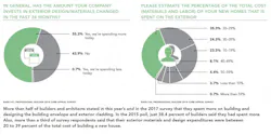 Exterior Spending Pie Charts