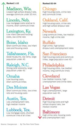 Rankings via Zumper / New York Times Rankings via Zumper / New York Times