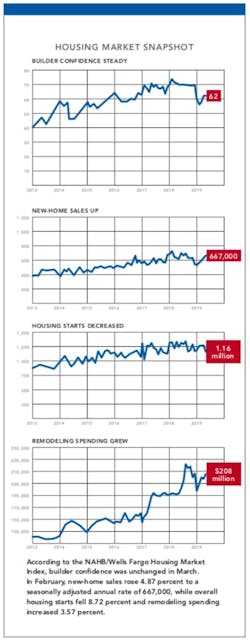 NAHB Housing Market snapshot: HMI, New-Home Sales, Remodeling Spending, Housing Starts NAHB Housing Market snapshot: HMI, New-Home Sales, Remodeling Spending, Housing Starts
