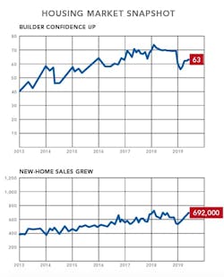 nahb-housing market snapshot-june 2019-chart 2 nahb-housing market snapshot-june 2019-chart 2