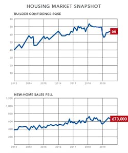 NAHB housing market snapshot-July 2019 ProBuilder NAHB housing market snapshot-July 2019 ProBuilder