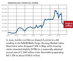 housing market snapshot-NAHB-remodeling spending down housing market snapshot-NAHB-remodeling spending down