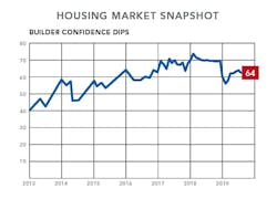 housing market snapshot-NAHB-builder confidence dips housing market snapshot-NAHB-builder confidence dips