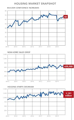 NAHB housing snapshot charts 1 2 3 october 2019 issue NAHB housing snapshot charts 1 2 3 october 2019 issue