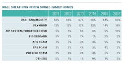 Illustration of wall sheathing preferences in new homes Illustration of wall sheathing preferences in new homes