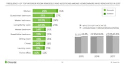 Most popular renovations 2018 Most popular renovations 2018