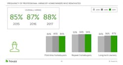 Homeowners who hire remodeling professionals Homeowners who hire remodeling professionals