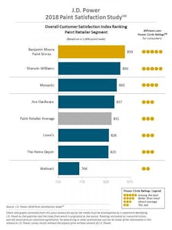 JD Power best paint retailer benjamin moore JD Power best paint retailer benjamin moore