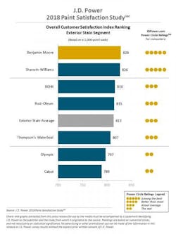 JD Power best exterior stains Benjamin Moore JD Power best exterior stains Benjamin Moore