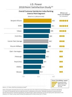 JD power best interior paints benjamin moore JD power best interior paints benjamin moore