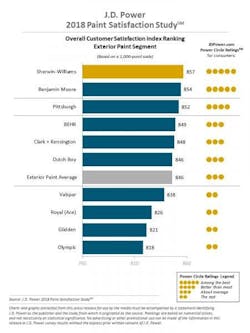JD Power best exterior paints Sherwin Williams JD Power best exterior paints Sherwin Williams