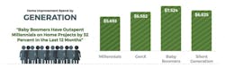 Home Improvement Spending by generation Home Improvement Spending by generation
