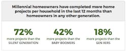 Number of remodeling projects Number of remodeling projects