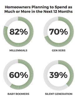 Home renovation spending in next year Home renovation spending in next year