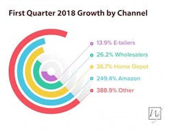 WarmlyYours sales on amazon and other channels WarmlyYours sales on amazon and other channels