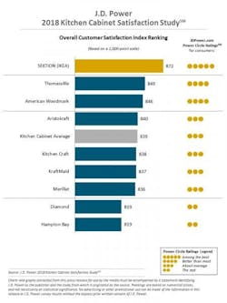 J.D. Power Cabinet Ranking Ikea Tops Lists J.D. Power Cabinet Ranking Ikea Tops Lists