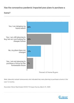 chart from Clever Real Estate showing homebuyers' plans to purchase a home chart from Clever Real Estate showing homebuyers' plans to purchase a home