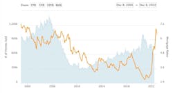 New-home sales vs 30-year fixed-rate mortgage chart New-home sales vs 30-year fixed-rate mortgage chart