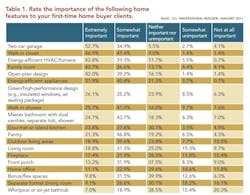 First-time homebuyer important home features First-time homebuyer important home features