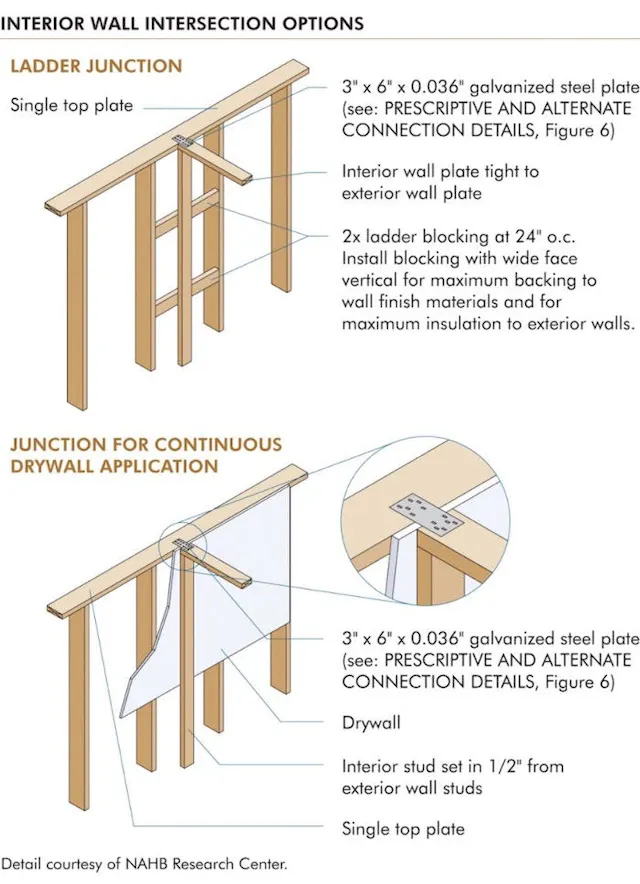Framing Methods Construction Framing Methods
