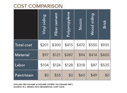 cost comparison chart of different siding options from R.S. Means vinyl siding cost comparison chart of different siding options from R.S. Means vinyl siding
