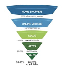 new-home sales leads funnel takes home shoppers through the homebuying process new-home sales leads funnel takes home shoppers through the homebuying process