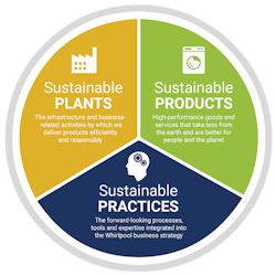 Whirlpool Corporation environmental efficiency Whirlpool Corporation environmental efficiency