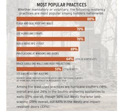 most popular resilient building practices, chart most popular resilient building practices, chart