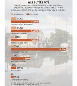 will buyers pay for resilient construction, chart will buyers pay for resilient construction, chart