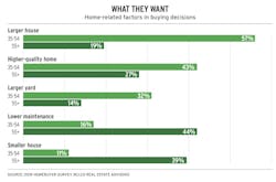 chart showing home-related factors that influence homebuying decisions chart showing home-related factors that influence homebuying decisions