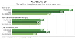 chart showing what homebuyers will do to own a home chart showing what homebuyers will do to own a home