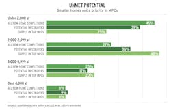chart showing home size trends and demand for smaller homes chart showing home size trends and demand for smaller homes