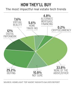 chart showing real estate tech trends and how homebuyers find homes chart showing real estate tech trends and how homebuyers find homes