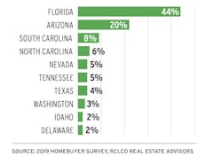 list of top 10 preferred U.S. states homebuyers prefer for retirement list of top 10 preferred U.S. states homebuyers prefer for retirement