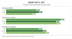 chart showing time-frame when homebuyers likely to buy a home chart showing time-frame when homebuyers likely to buy a home
