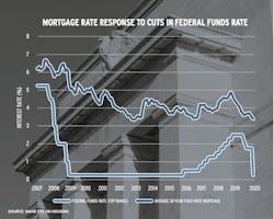 chart showing the mortgage rate response to cuts in the federal funds rate chart showing the mortgage rate response to cuts in the federal funds rate