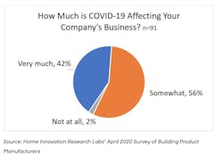 pie chart representing building product manufacturers affected by COVID-19 pie chart representing building product manufacturers affected by COVID-19