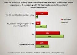 NAHB survey results about virtual home inspections NAHB survey results about virtual home inspections