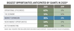 biggest opportunities facing 2020 Housing Giants biggest opportunities facing 2020 Housing Giants