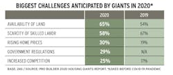 biggest challenges facing 2020 Housing Giants biggest challenges facing 2020 Housing Giants