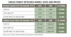 comparing single-family detached home sizes and prices from 2018 and 2019 comparing single-family detached home sizes and prices from 2018 and 2019