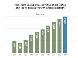 2020 Housing Giants residential revenue from 2010 to 2019 2020 Housing Giants residential revenue from 2010 to 2019