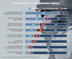 NAHB chart showing builder responses to the coronavirus pandemic NAHB chart showing builder responses to the coronavirus pandemic