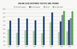 online sales lead response tactics and trends for home builders online sales lead response tactics and trends for home builders