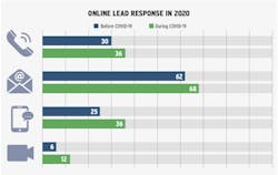 Do You Convert survey results for online lead response time in 2020 Do You Convert survey results for online lead response time in 2020
