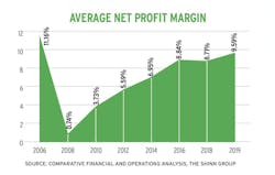 Home builder average net profit margin chart Home builder average net profit margin chart