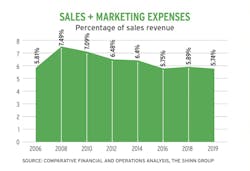 Home builder sales and marketing expenses chart Home builder sales and marketing expenses chart